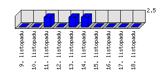 Denní statistiky