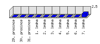 Denní statistiky