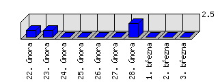 Denní statistiky