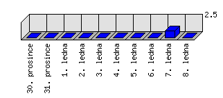 Denní statistiky