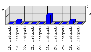 Denní statistiky