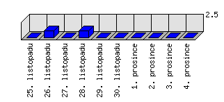 Denní statistiky