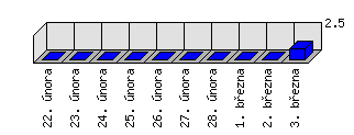 Denní statistiky