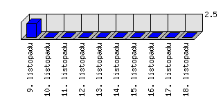 Denní statistiky