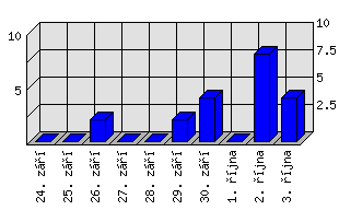 Denní statistiky