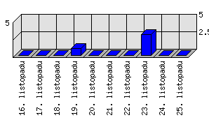 Denní statistiky