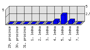 Denní statistiky