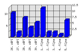 Denní statistiky