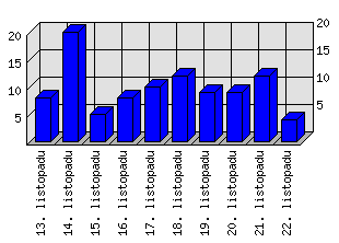 Denní statistiky