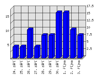 Denní statistiky