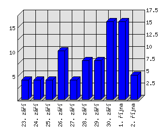 Denní statistiky