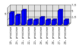 Denní statistiky