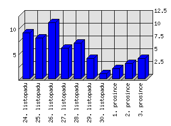 Denní statistiky