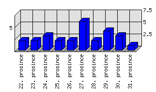 Denní statistiky