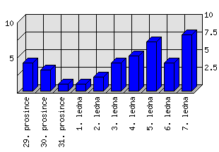 Denní statistiky