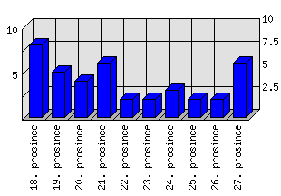 Denní statistiky