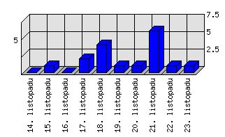 Denní statistiky