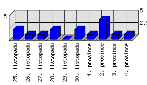 Denní statistiky