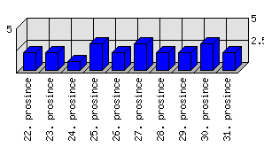 Denní statistiky