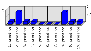 Denní statistiky