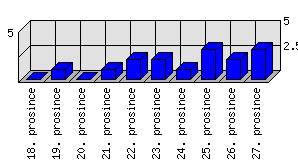 Denní statistiky