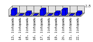 Denní statistiky