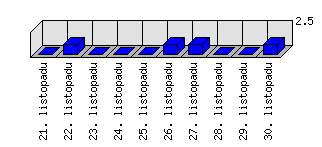 Denní statistiky