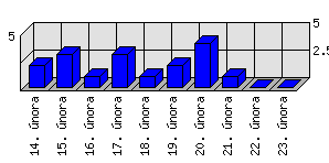 Denní statistiky