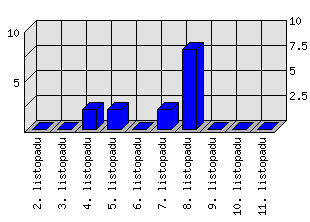 Denní statistiky