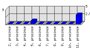 Denní statistiky