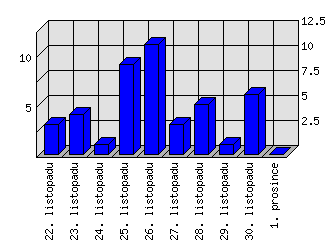 Denní statistiky