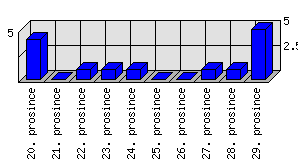 Denní statistiky