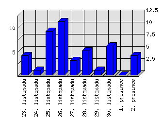 Denní statistiky