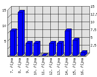 Denní statistiky