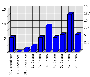 Denní statistiky