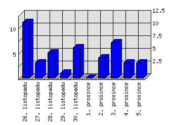 Denní statistiky