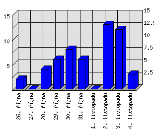 Denní statistiky