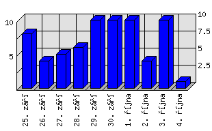 Denní statistiky