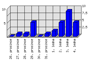 Denní statistiky