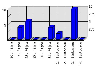 Denní statistiky