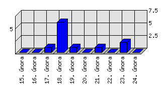 Denní statistiky