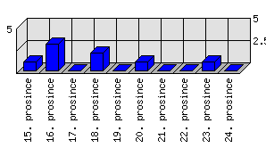 Denní statistiky