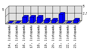 Denní statistiky