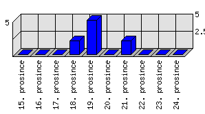 Denní statistiky