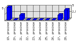 Denní statistiky