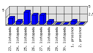 Denní statistiky