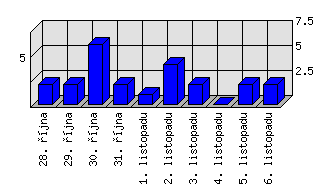 Denní statistiky