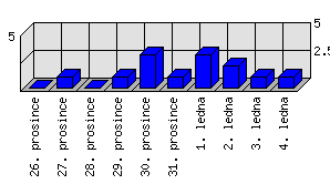 Denní statistiky