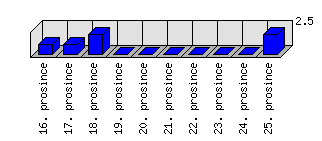 Denní statistiky