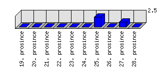 Denní statistiky